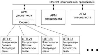 Внедрения Master SCADA
