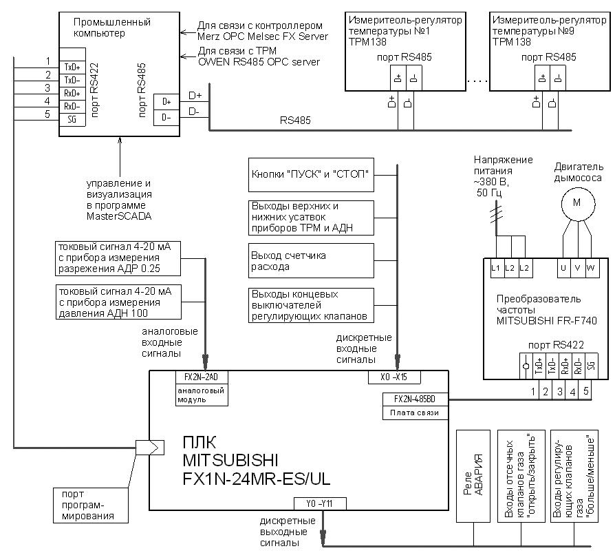 Внедрения MasterSCADA