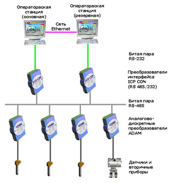 ��������� Master SCADA