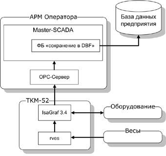 ��������� Master SCADA