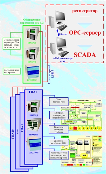 ��������� Master SCADA