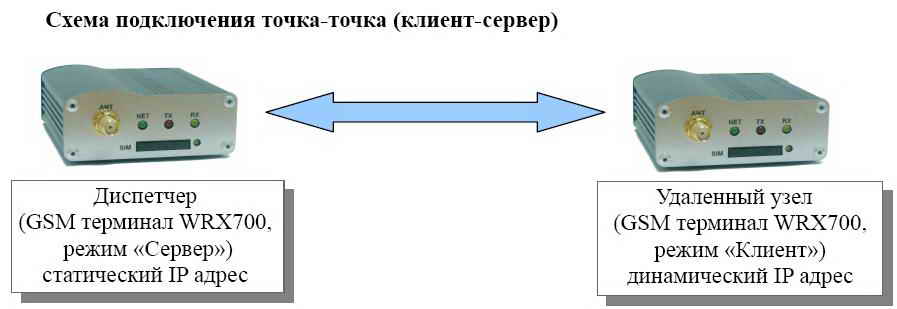 GPRS-��������������� �� ���� SCADA: ���������� �����-�����