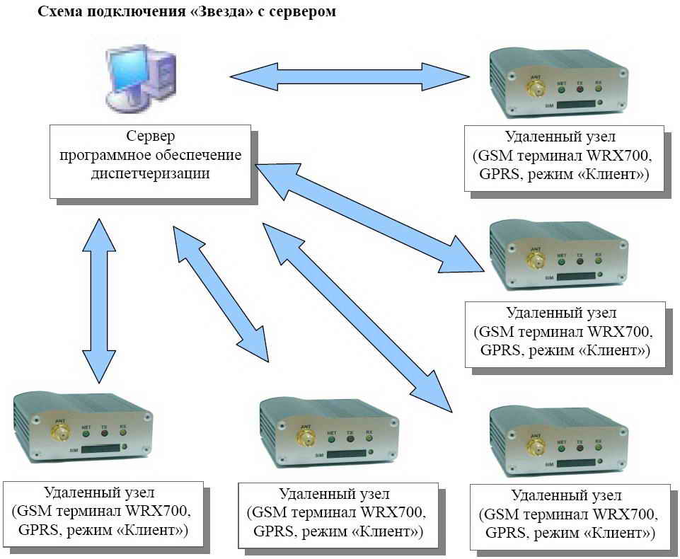 GPRS-��������������� �� ���� SCADA: ���������� ������ � ��������