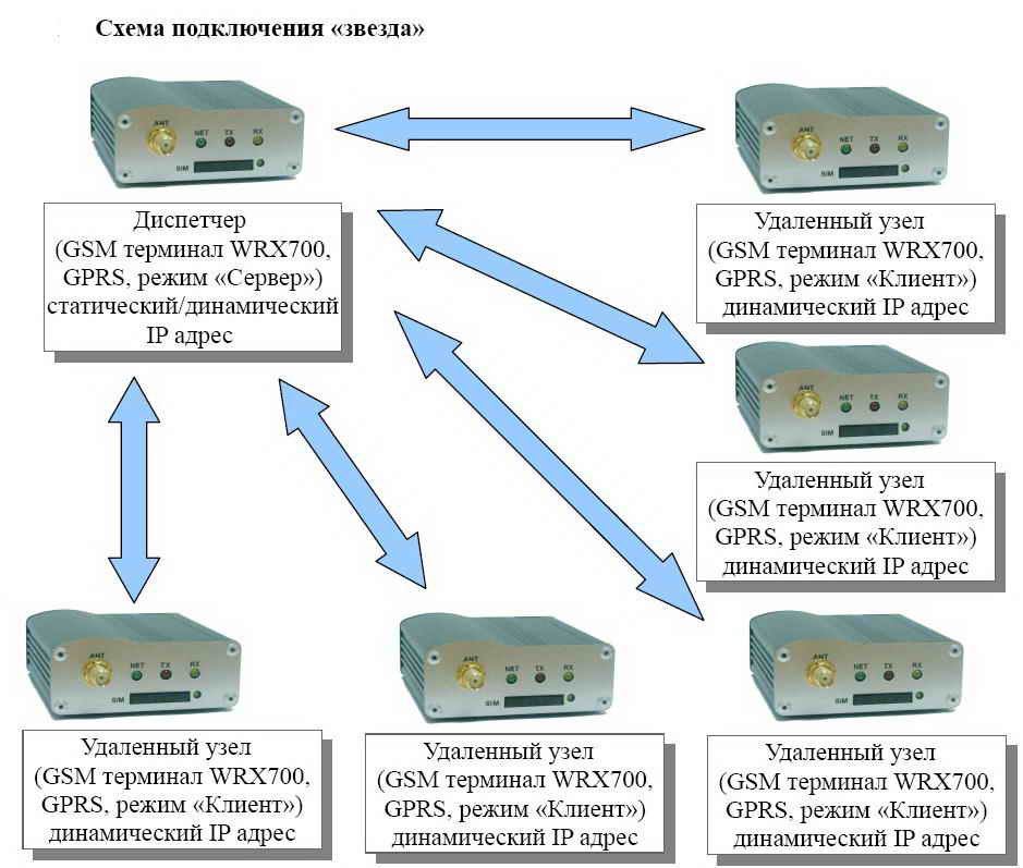 GPRS-��������������� �� ���� SCADA: ���������� ������